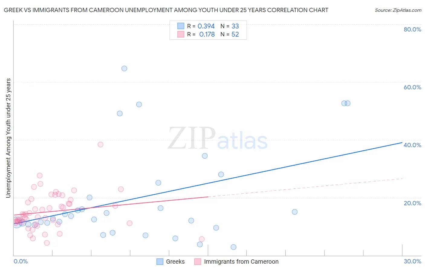 Greek vs Immigrants from Cameroon Unemployment Among Youth under 25 years