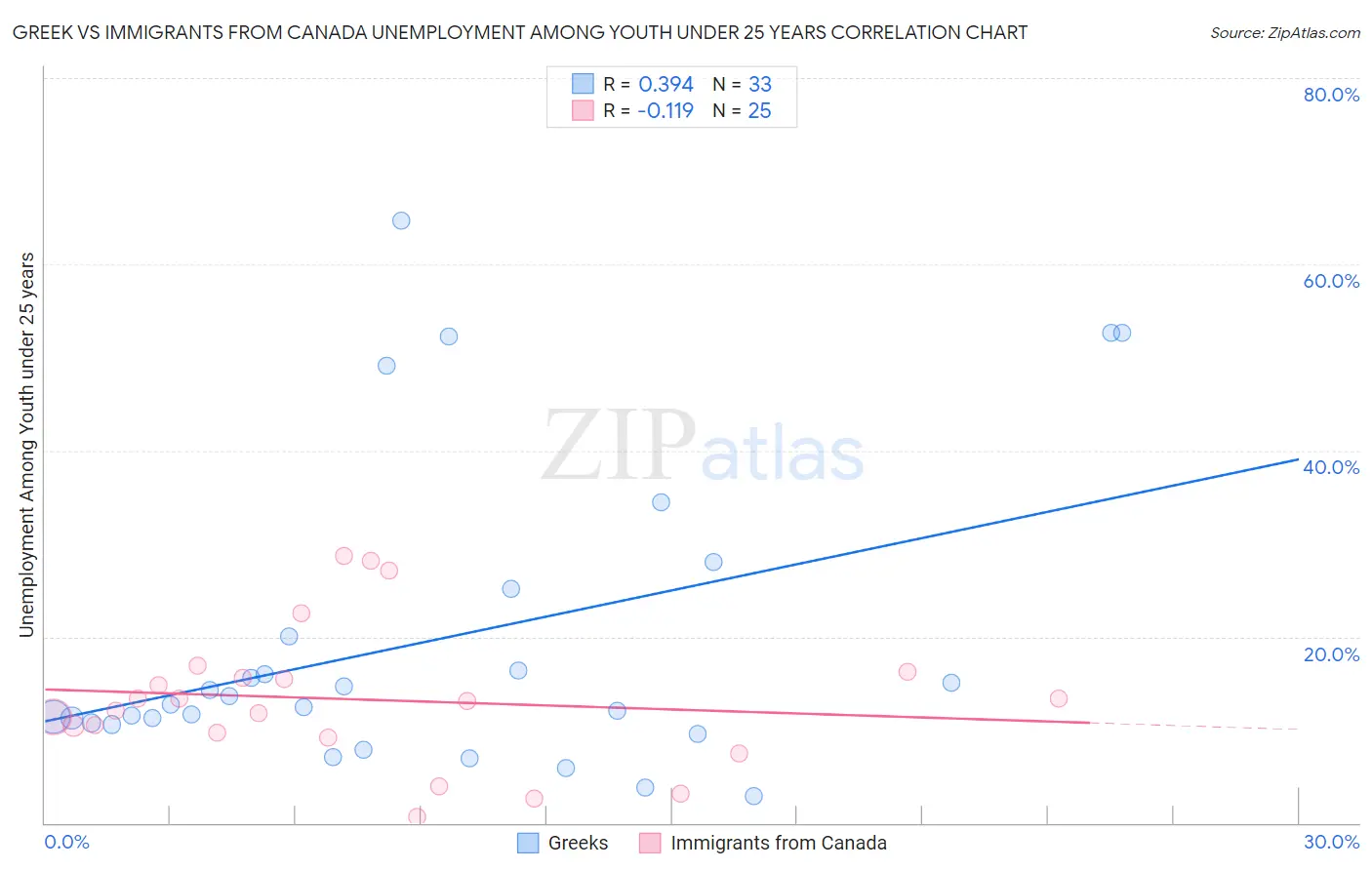 Greek vs Immigrants from Canada Unemployment Among Youth under 25 years