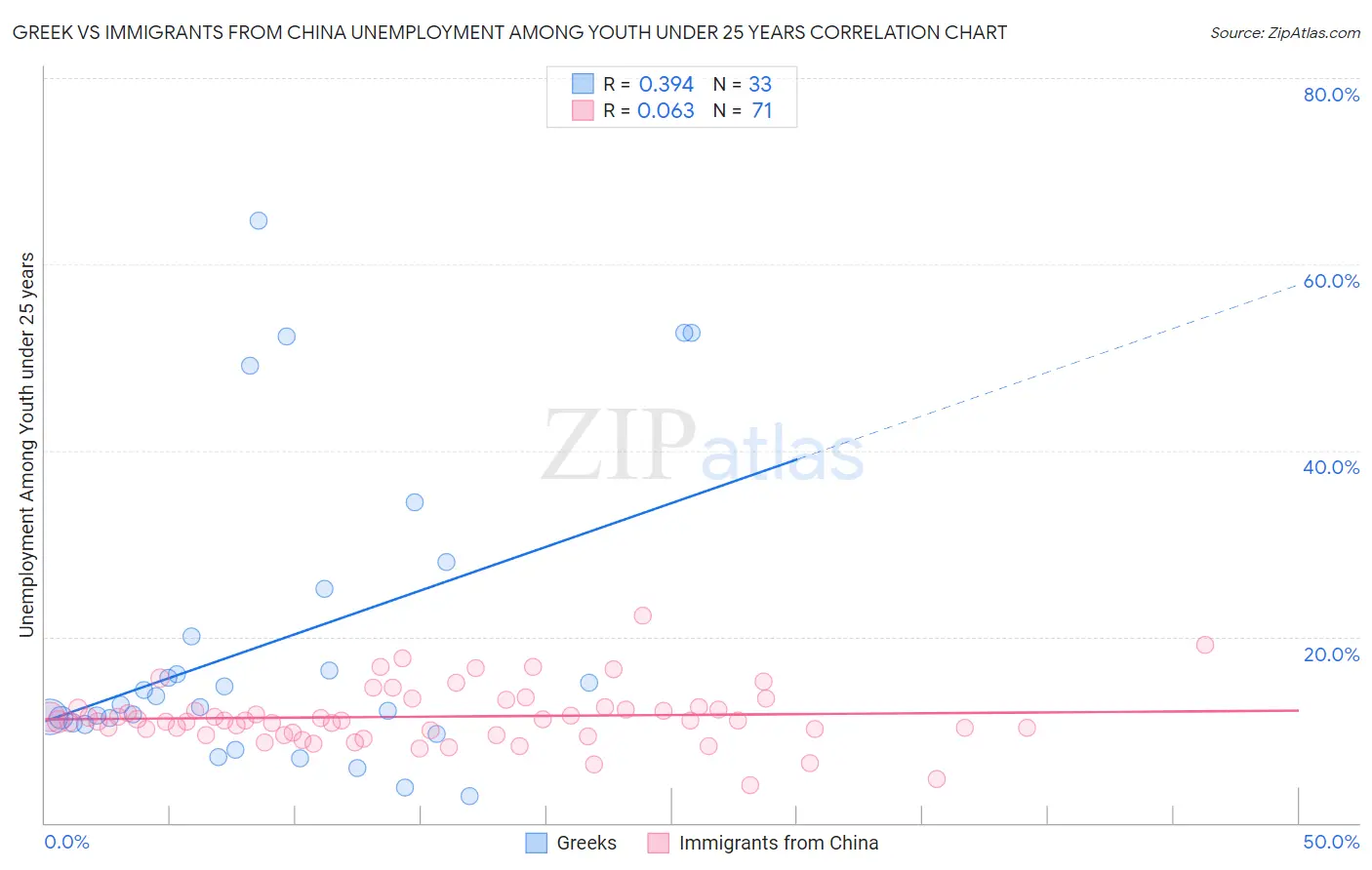 Greek vs Immigrants from China Unemployment Among Youth under 25 years