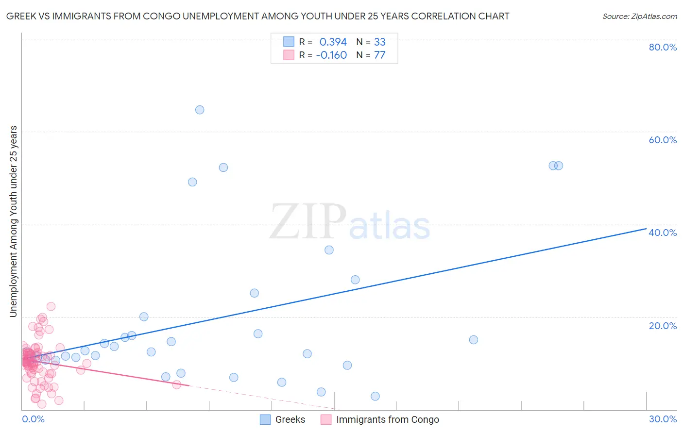 Greek vs Immigrants from Congo Unemployment Among Youth under 25 years