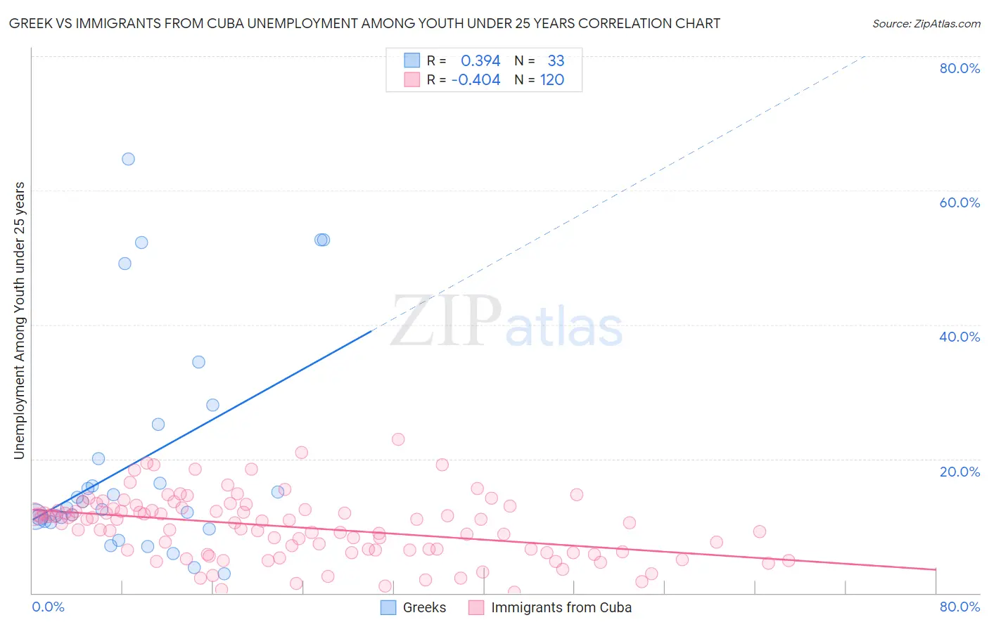 Greek vs Immigrants from Cuba Unemployment Among Youth under 25 years
