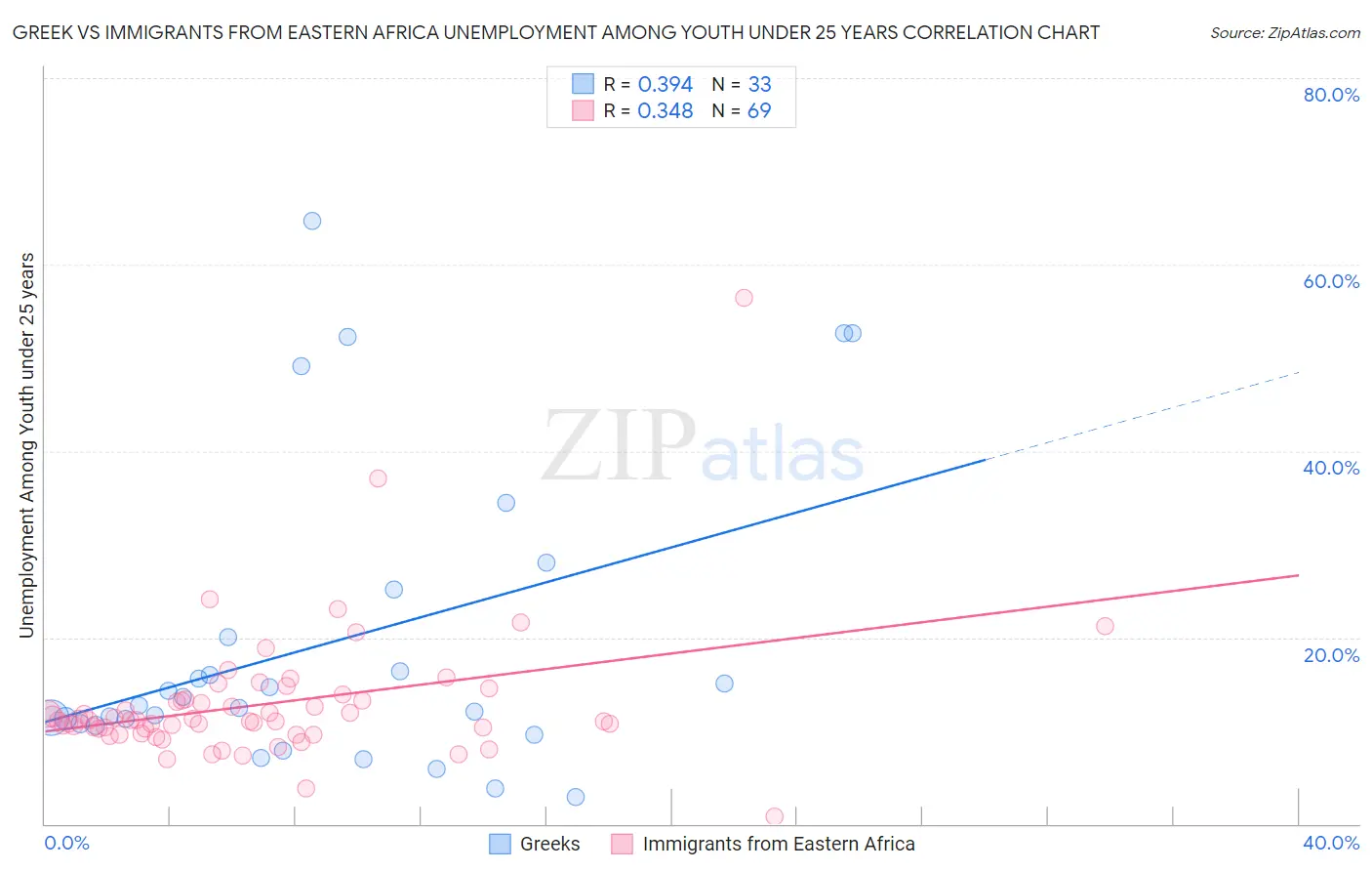 Greek vs Immigrants from Eastern Africa Unemployment Among Youth under 25 years