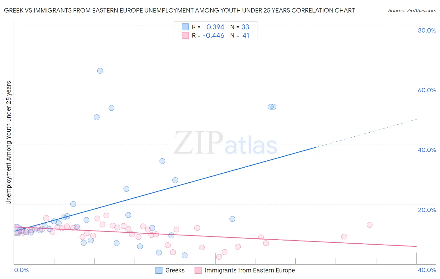 Greek vs Immigrants from Eastern Europe Unemployment Among Youth under 25 years