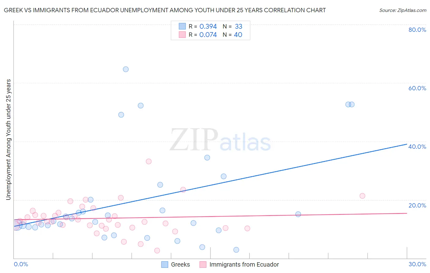 Greek vs Immigrants from Ecuador Unemployment Among Youth under 25 years
