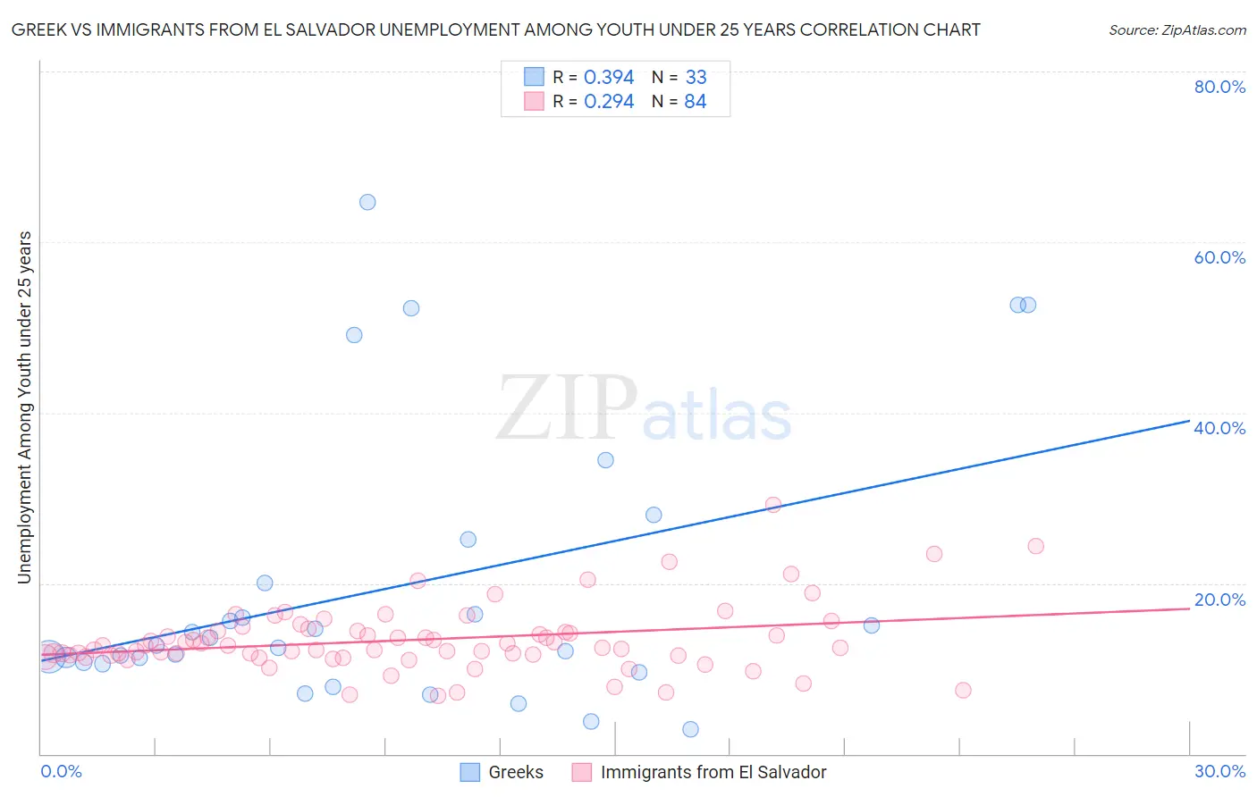 Greek vs Immigrants from El Salvador Unemployment Among Youth under 25 years