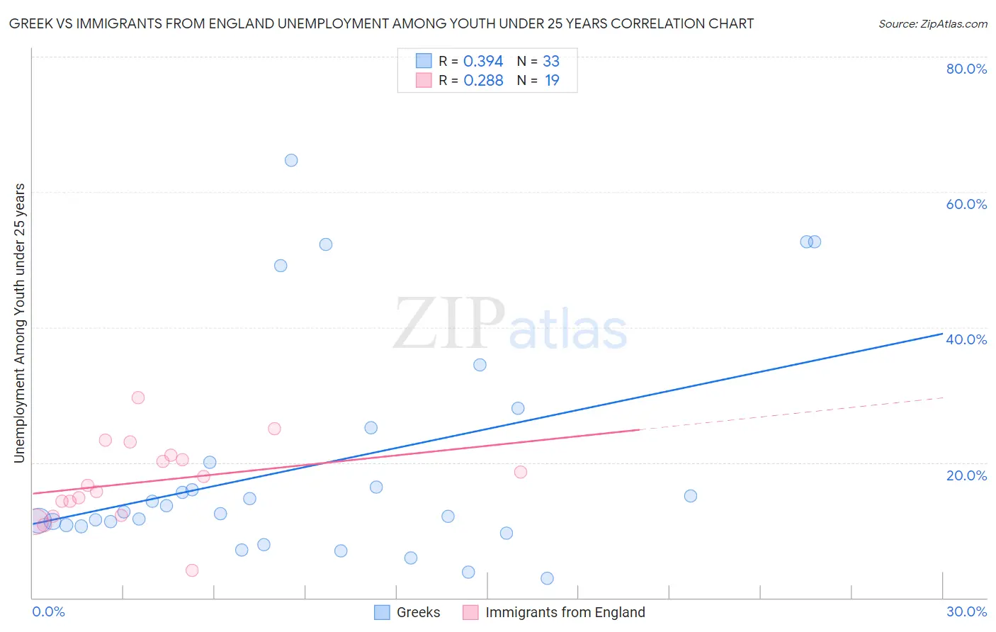 Greek vs Immigrants from England Unemployment Among Youth under 25 years