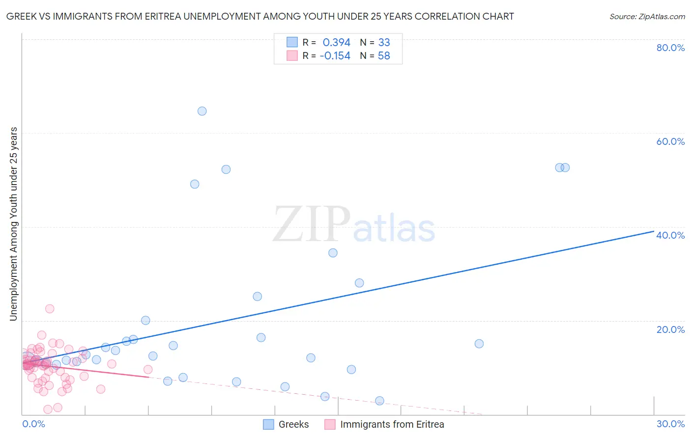 Greek vs Immigrants from Eritrea Unemployment Among Youth under 25 years