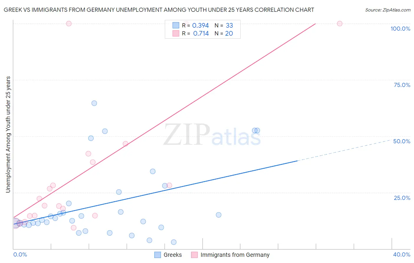 Greek vs Immigrants from Germany Unemployment Among Youth under 25 years