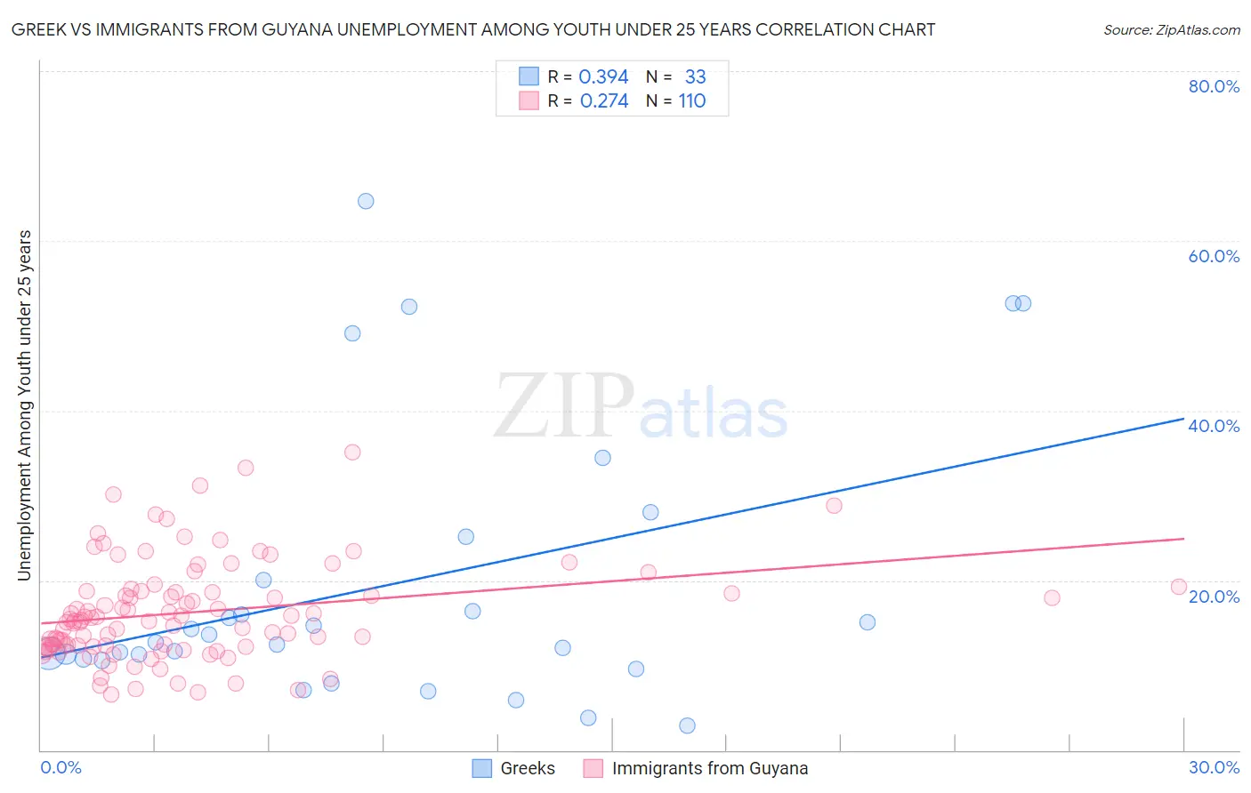 Greek vs Immigrants from Guyana Unemployment Among Youth under 25 years