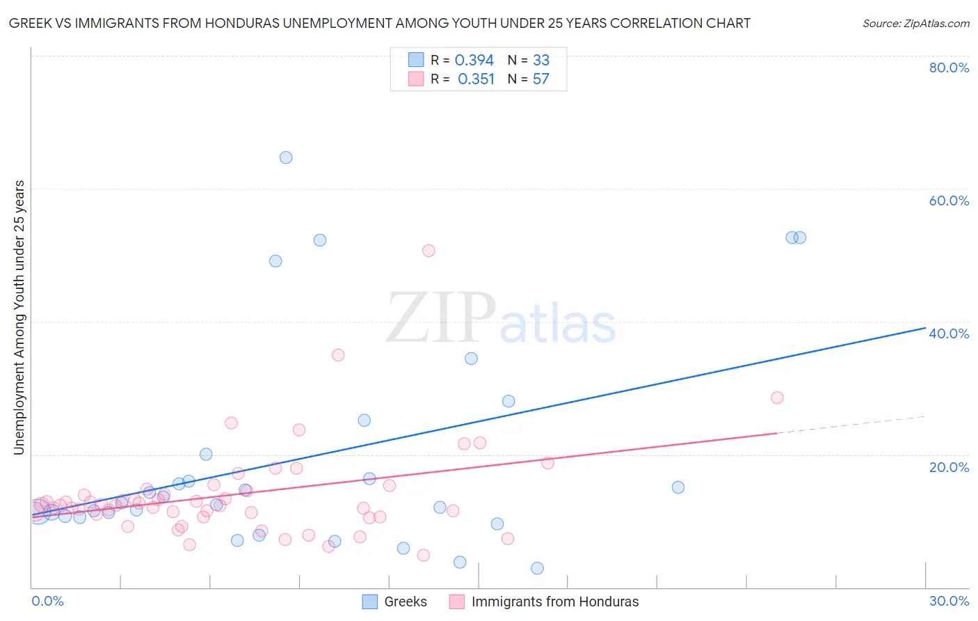 Greek vs Immigrants from Honduras Unemployment Among Youth under 25 years