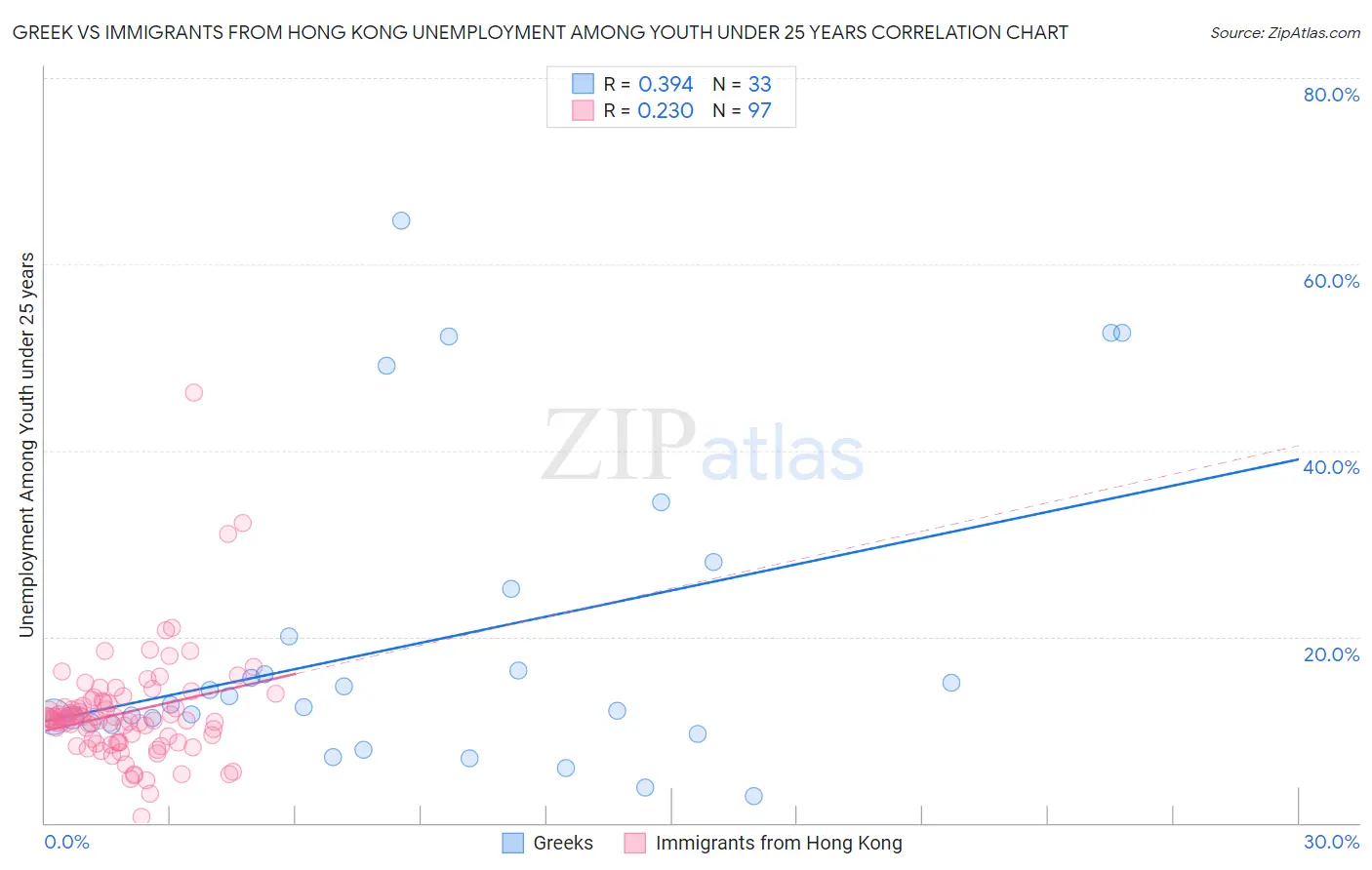 Greek vs Immigrants from Hong Kong Unemployment Among Youth under 25 years