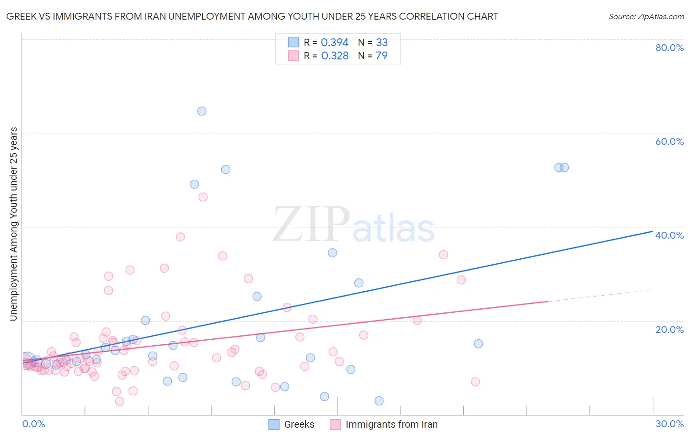 Greek vs Immigrants from Iran Unemployment Among Youth under 25 years