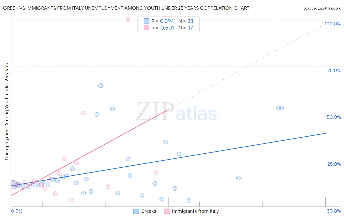 Greek vs Immigrants from Italy Unemployment Among Youth under 25 years