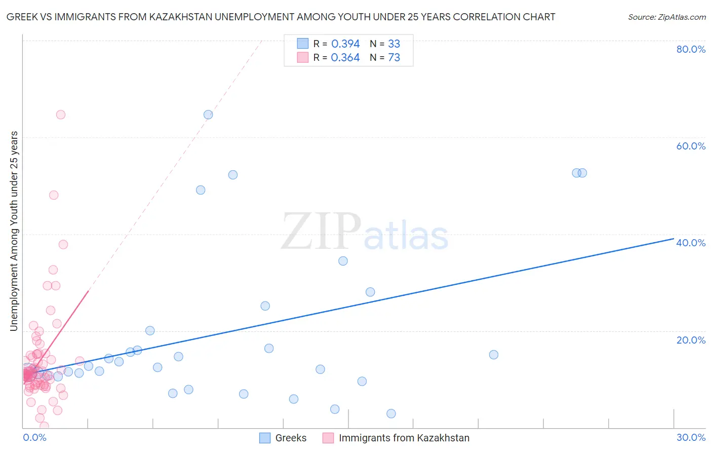 Greek vs Immigrants from Kazakhstan Unemployment Among Youth under 25 years