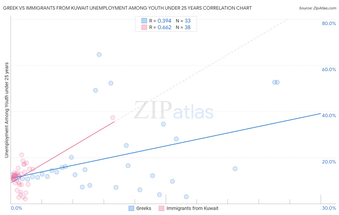 Greek vs Immigrants from Kuwait Unemployment Among Youth under 25 years
