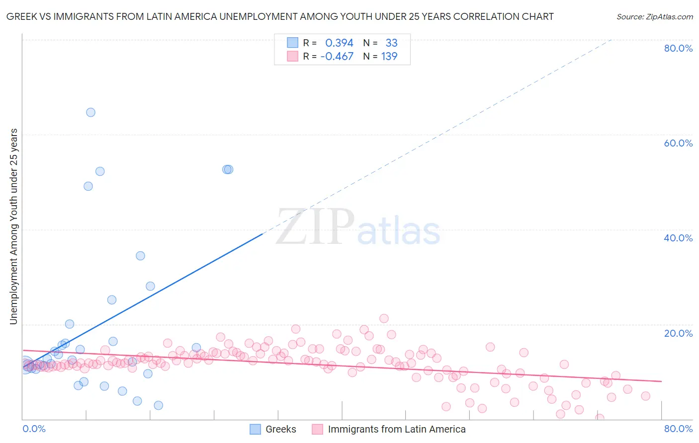 Greek vs Immigrants from Latin America Unemployment Among Youth under 25 years