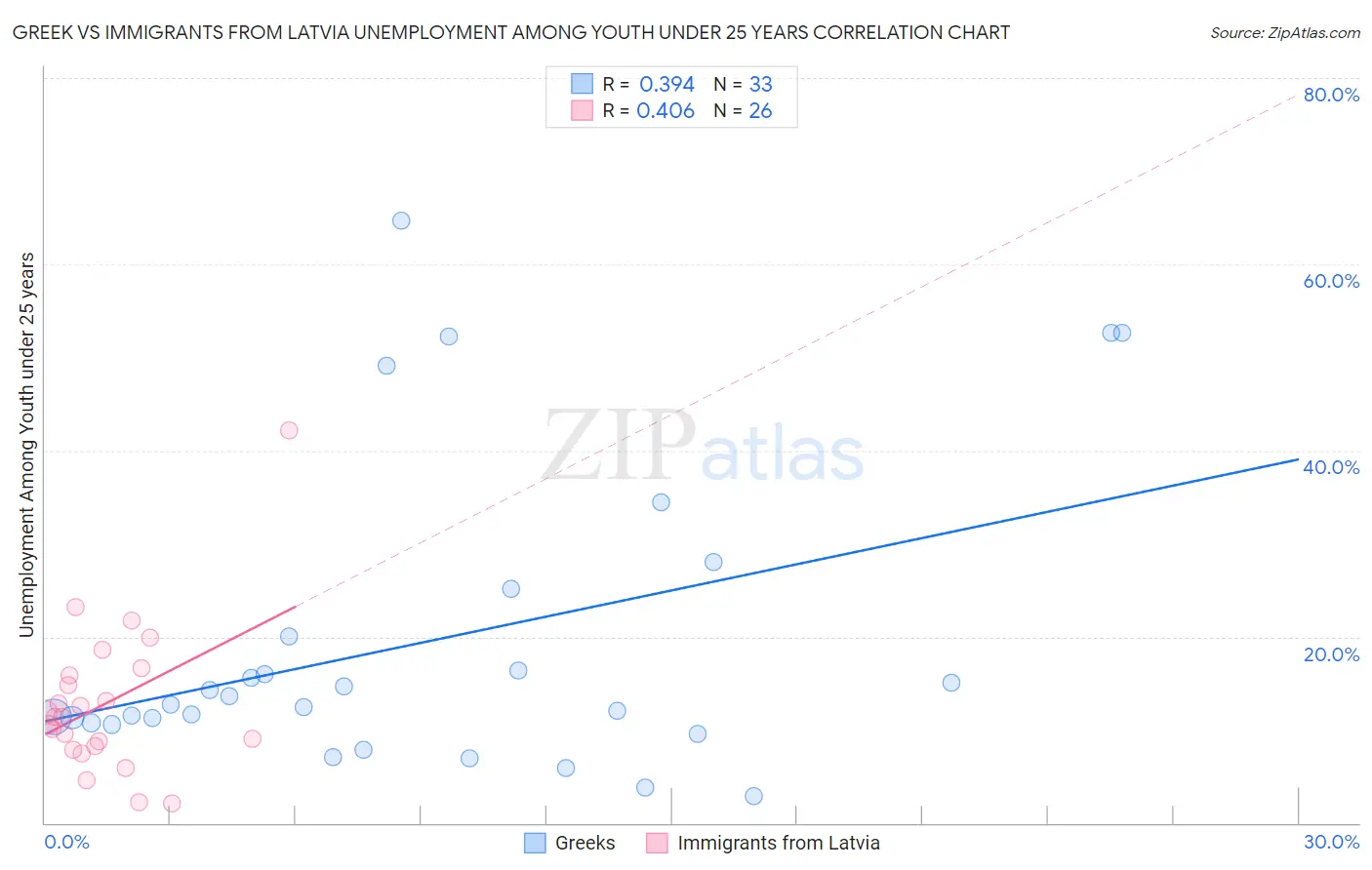 Greek vs Immigrants from Latvia Unemployment Among Youth under 25 years