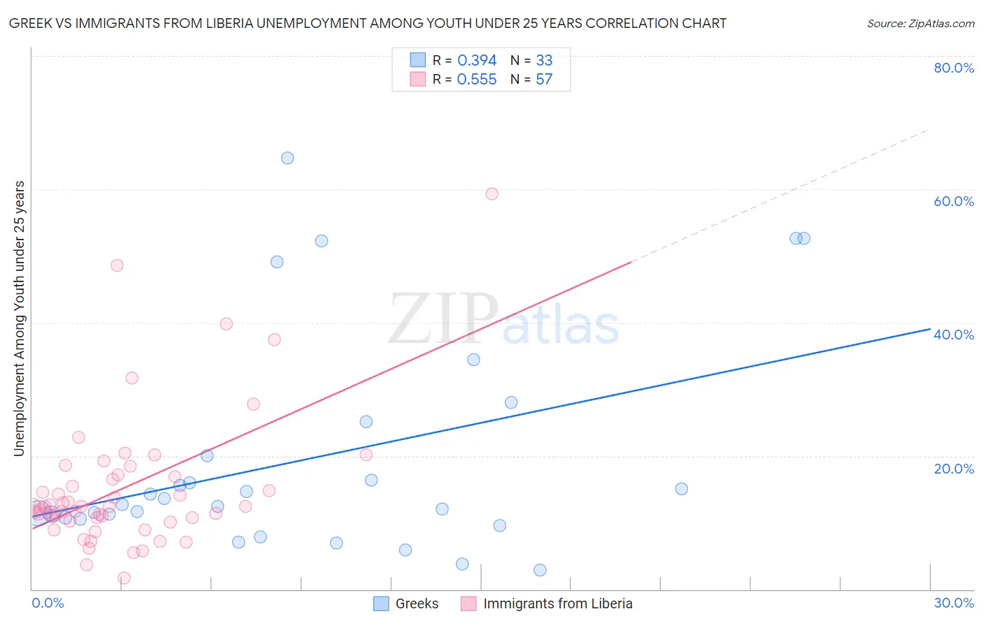 Greek vs Immigrants from Liberia Unemployment Among Youth under 25 years