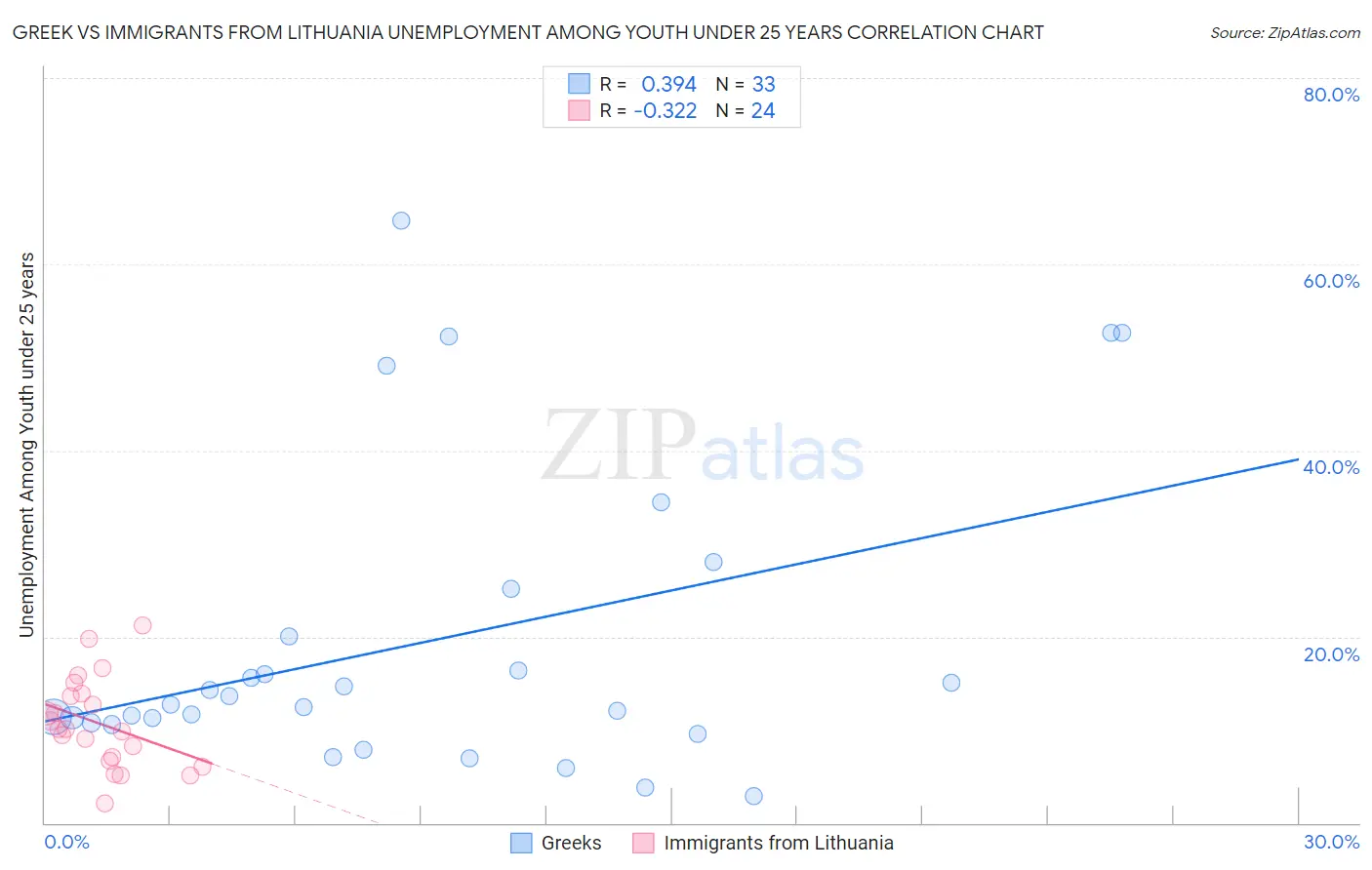 Greek vs Immigrants from Lithuania Unemployment Among Youth under 25 years