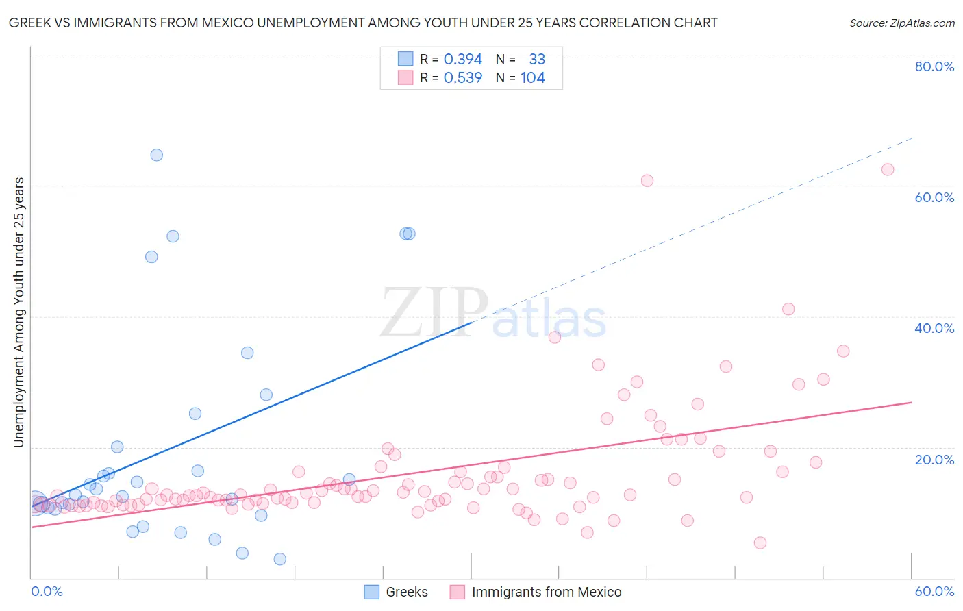 Greek vs Immigrants from Mexico Unemployment Among Youth under 25 years