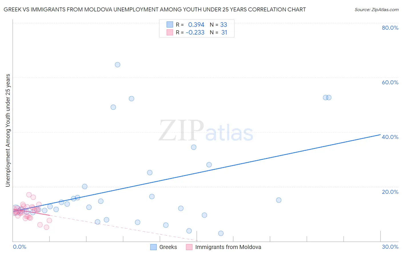 Greek vs Immigrants from Moldova Unemployment Among Youth under 25 years