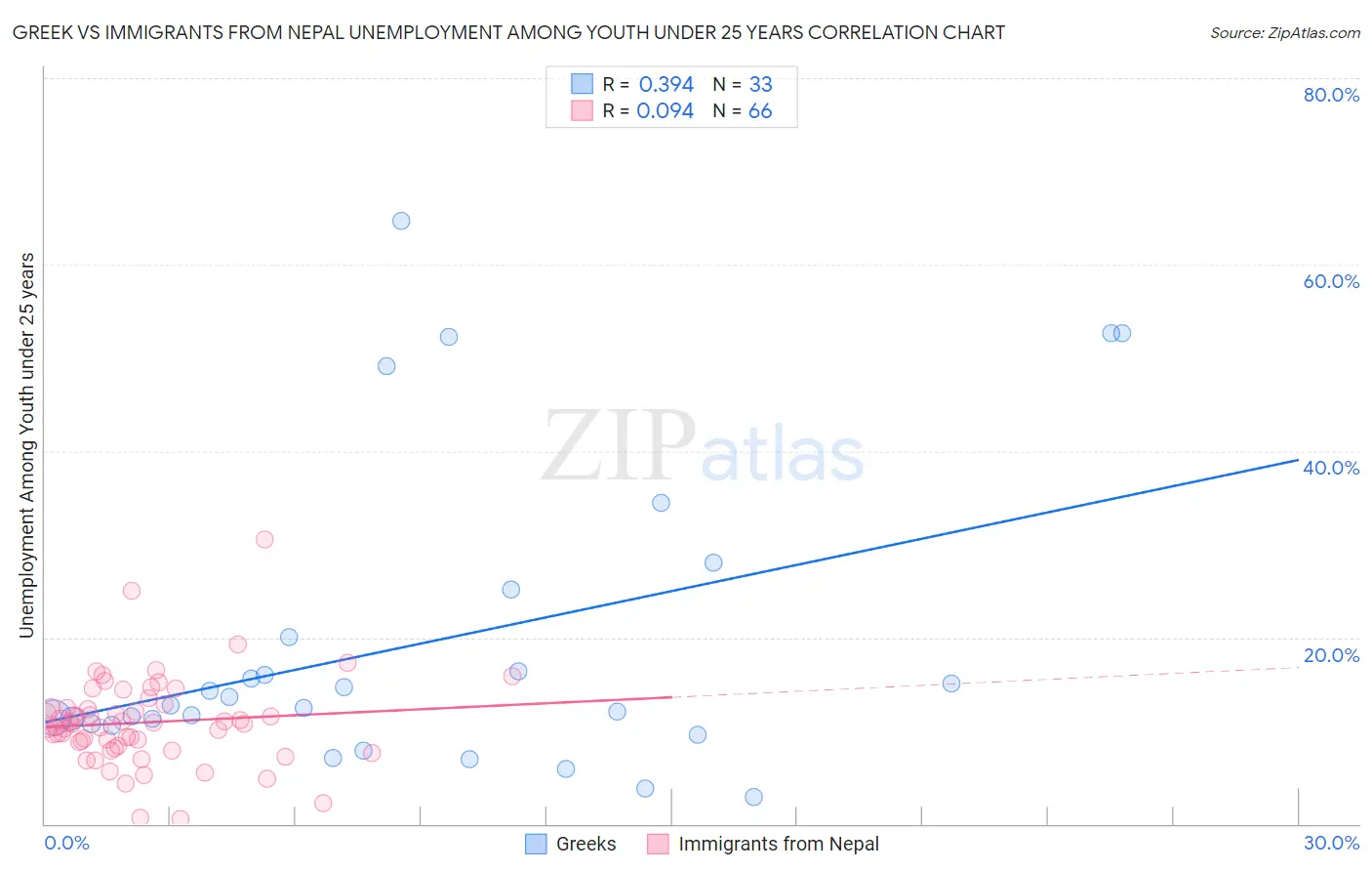 Greek vs Immigrants from Nepal Unemployment Among Youth under 25 years