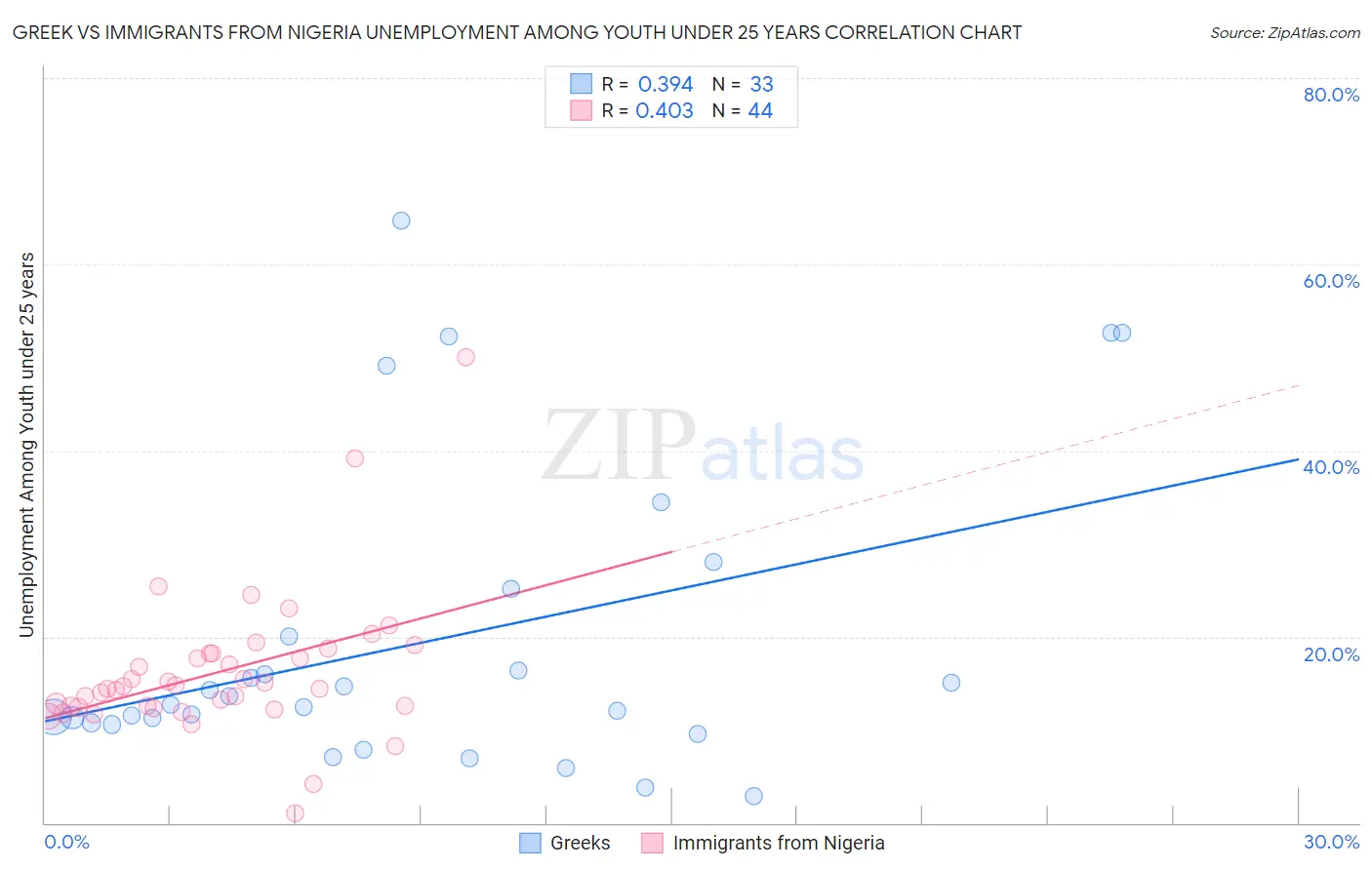Greek vs Immigrants from Nigeria Unemployment Among Youth under 25 years