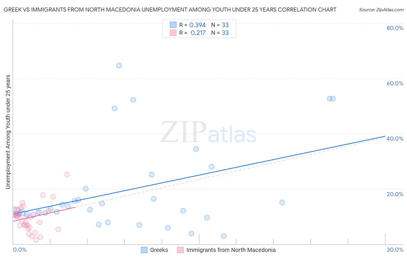 Greek vs Immigrants from North Macedonia Unemployment Among Youth under 25 years