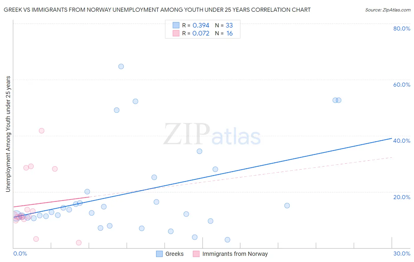 Greek vs Immigrants from Norway Unemployment Among Youth under 25 years