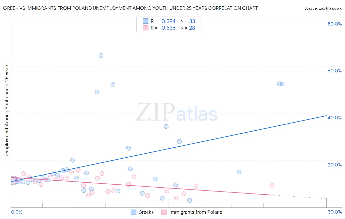 Greek vs Immigrants from Poland Unemployment Among Youth under 25 years