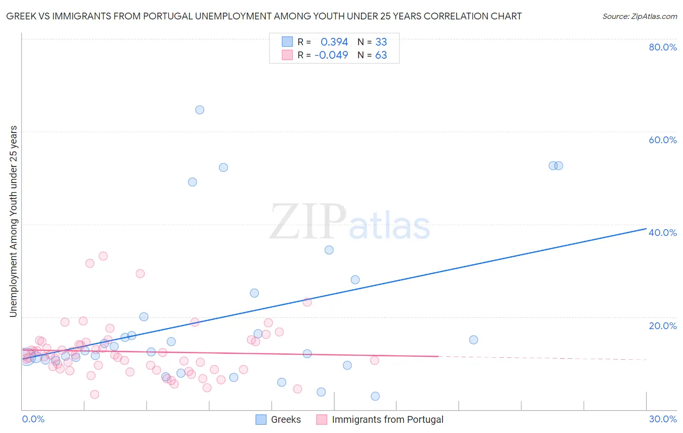 Greek vs Immigrants from Portugal Unemployment Among Youth under 25 years