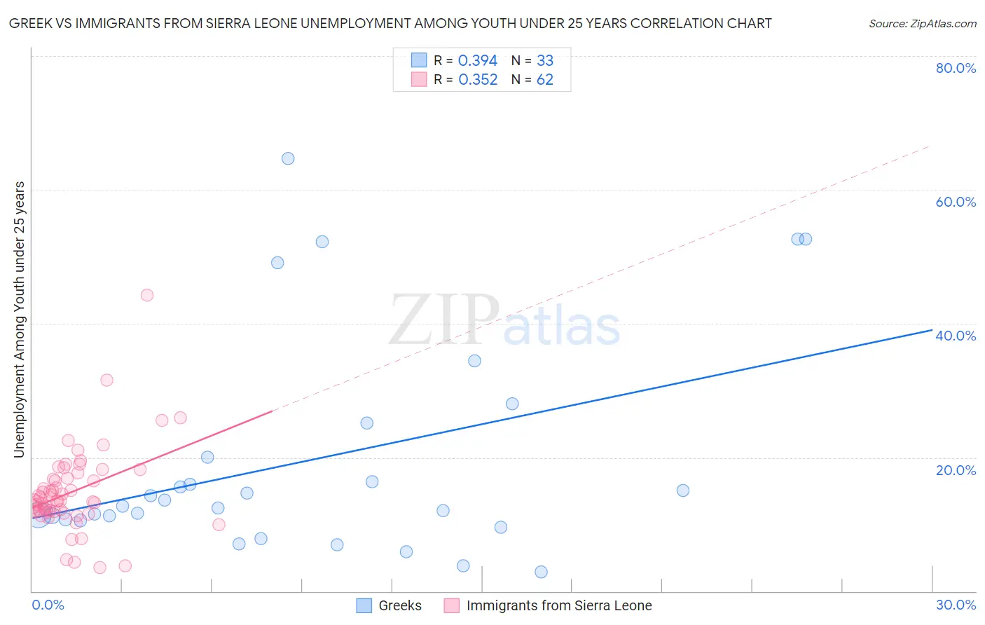 Greek vs Immigrants from Sierra Leone Unemployment Among Youth under 25 years
