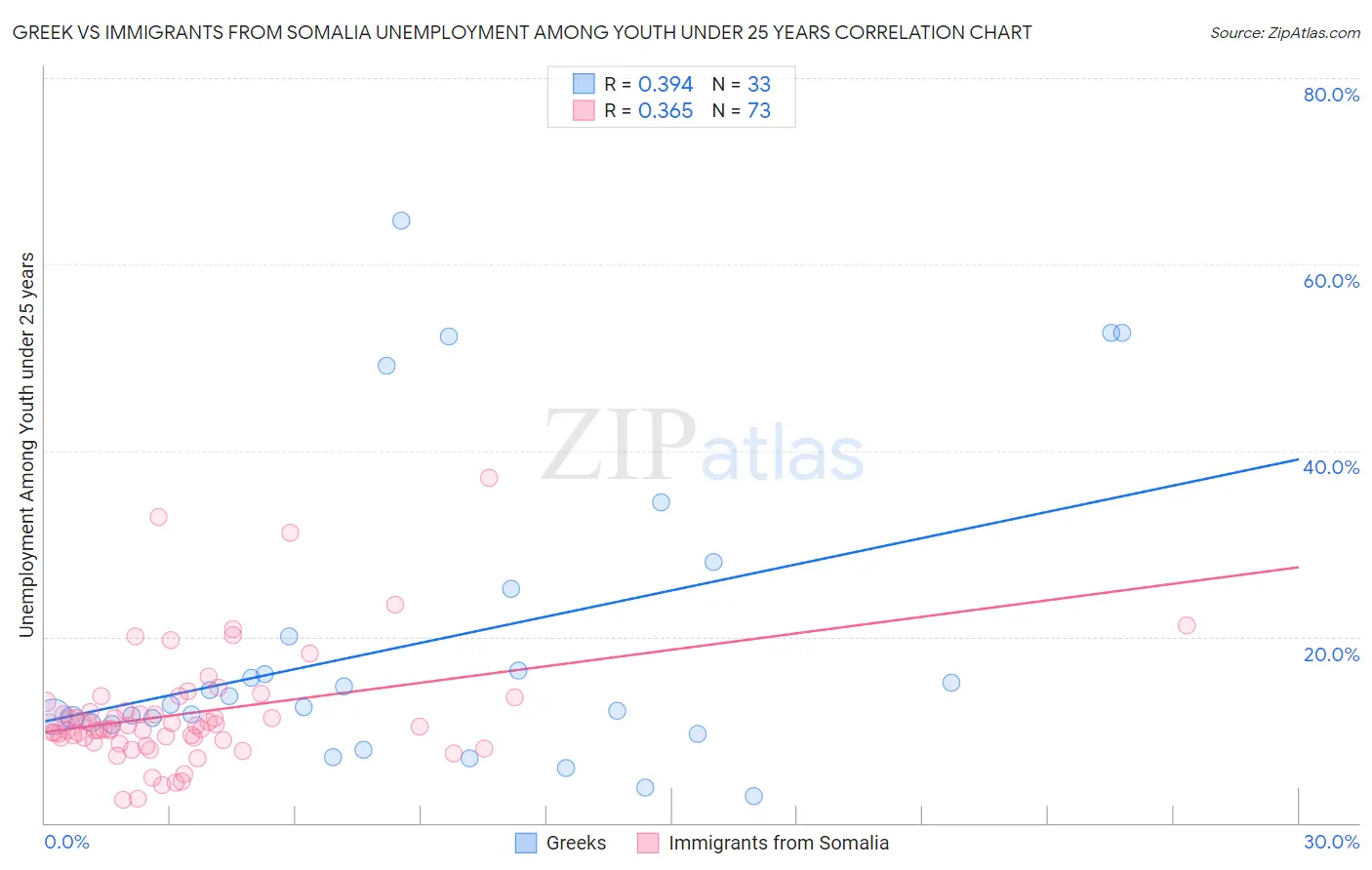 Greek vs Immigrants from Somalia Unemployment Among Youth under 25 years