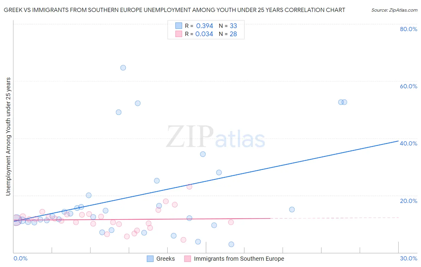 Greek vs Immigrants from Southern Europe Unemployment Among Youth under 25 years