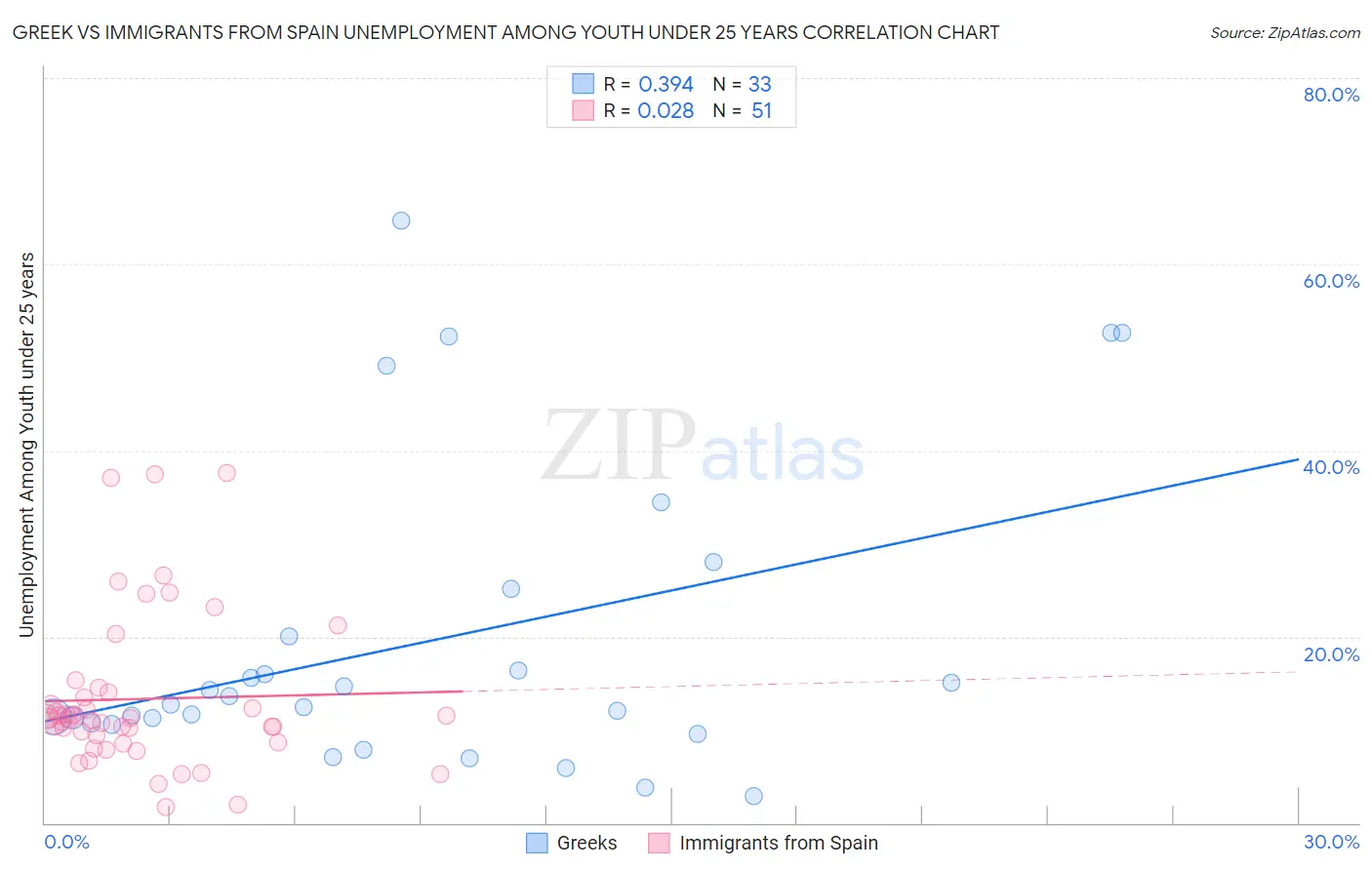Greek vs Immigrants from Spain Unemployment Among Youth under 25 years