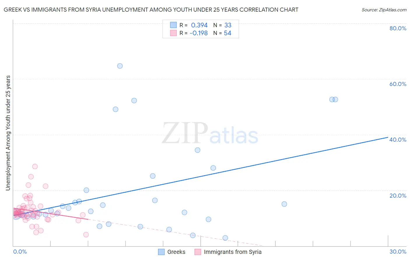 Greek vs Immigrants from Syria Unemployment Among Youth under 25 years