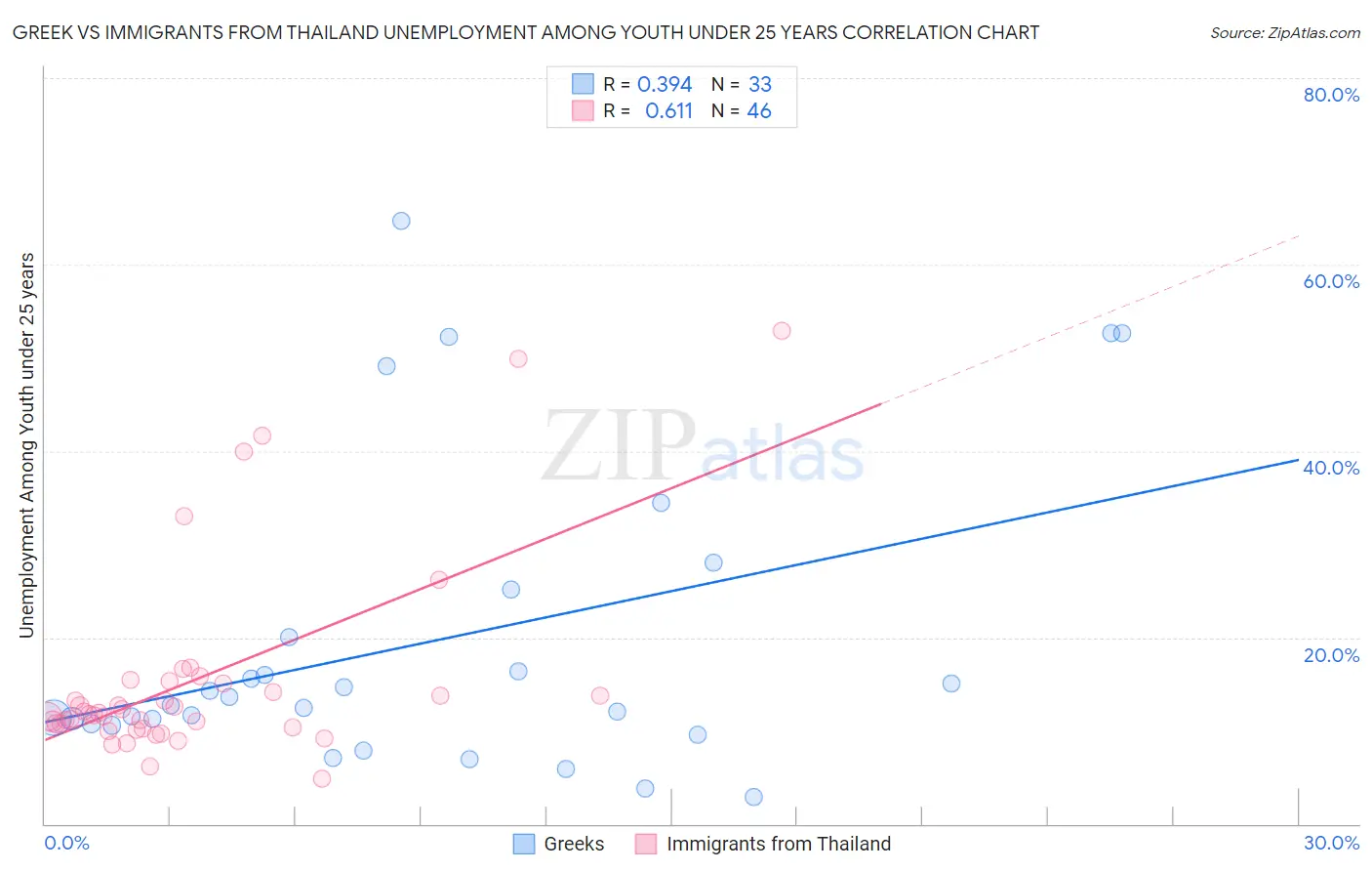 Greek vs Immigrants from Thailand Unemployment Among Youth under 25 years