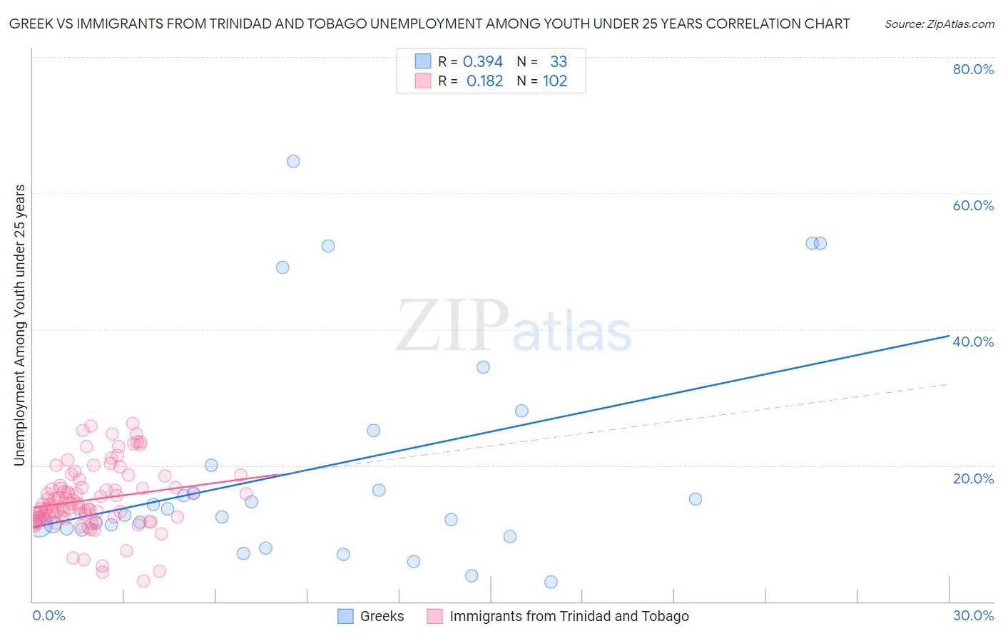 Greek vs Immigrants from Trinidad and Tobago Unemployment Among Youth under 25 years
