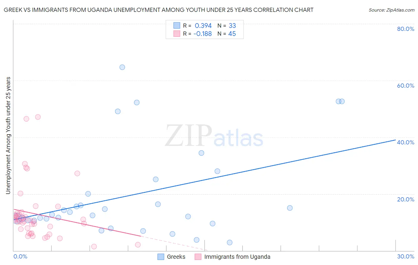 Greek vs Immigrants from Uganda Unemployment Among Youth under 25 years