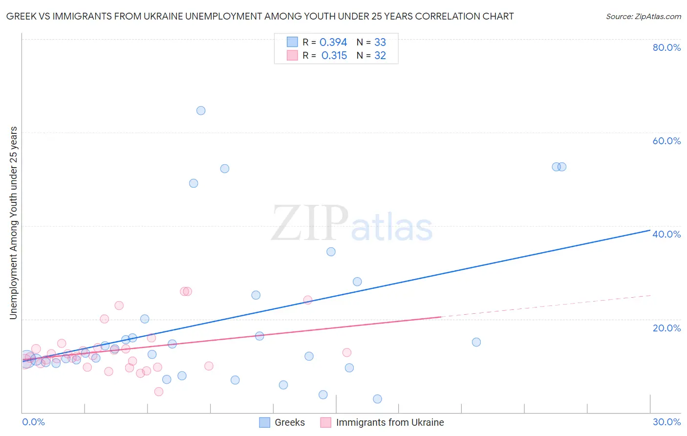 Greek vs Immigrants from Ukraine Unemployment Among Youth under 25 years
