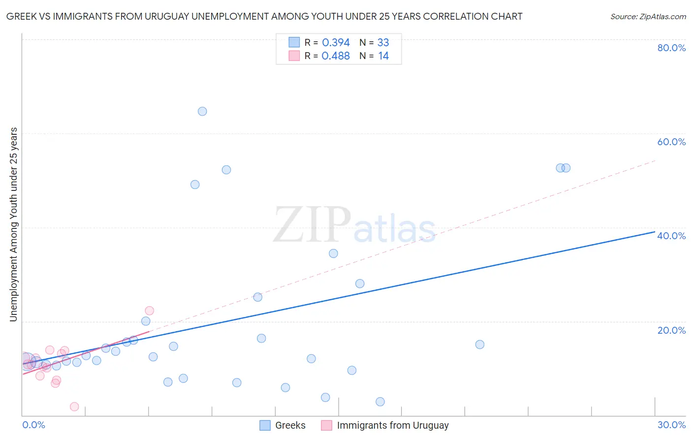 Greek vs Immigrants from Uruguay Unemployment Among Youth under 25 years