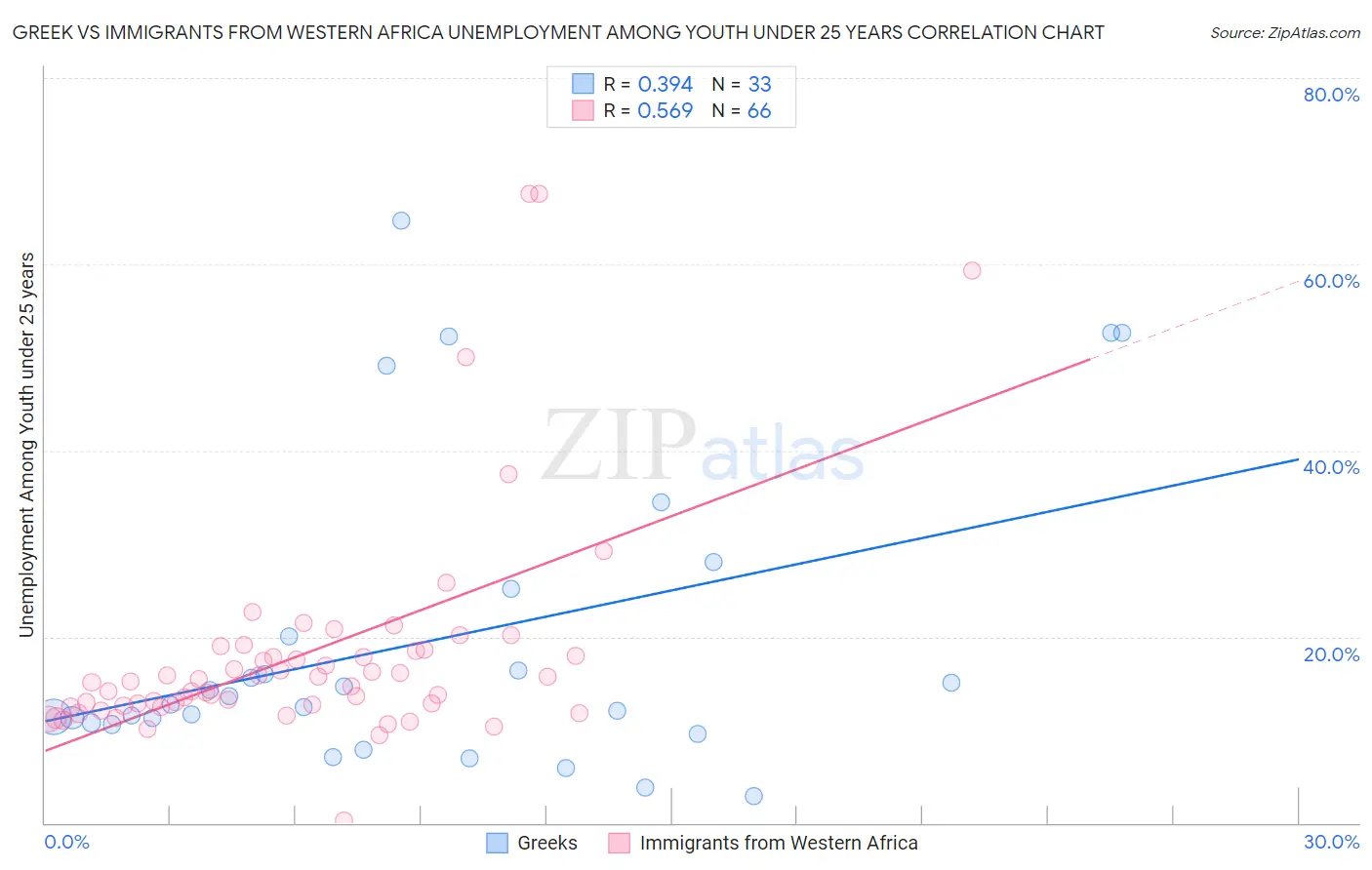 Greek vs Immigrants from Western Africa Unemployment Among Youth under 25 years