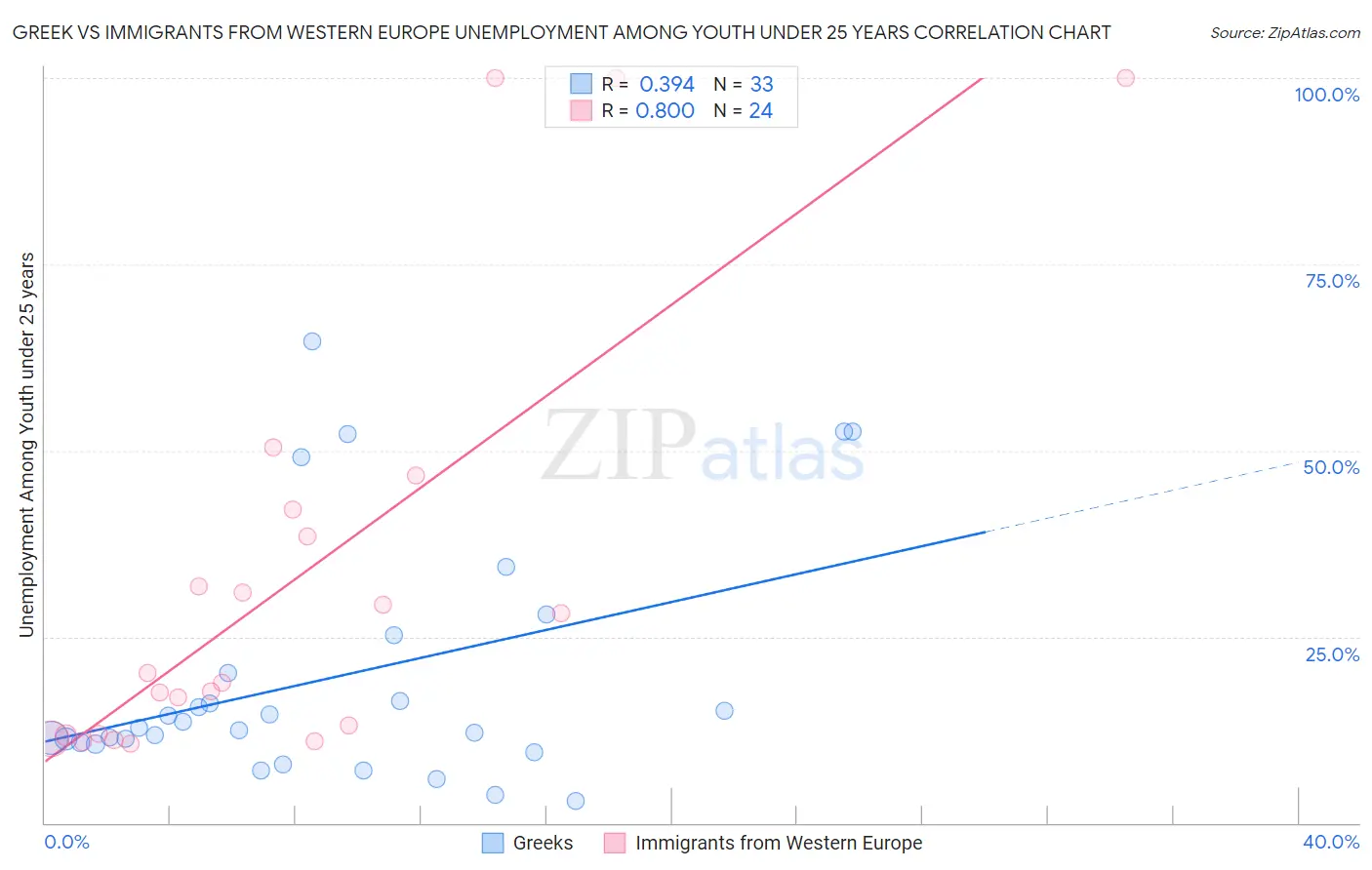 Greek vs Immigrants from Western Europe Unemployment Among Youth under 25 years