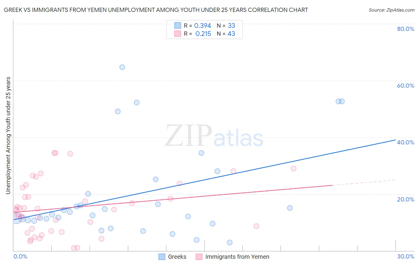 Greek vs Immigrants from Yemen Unemployment Among Youth under 25 years