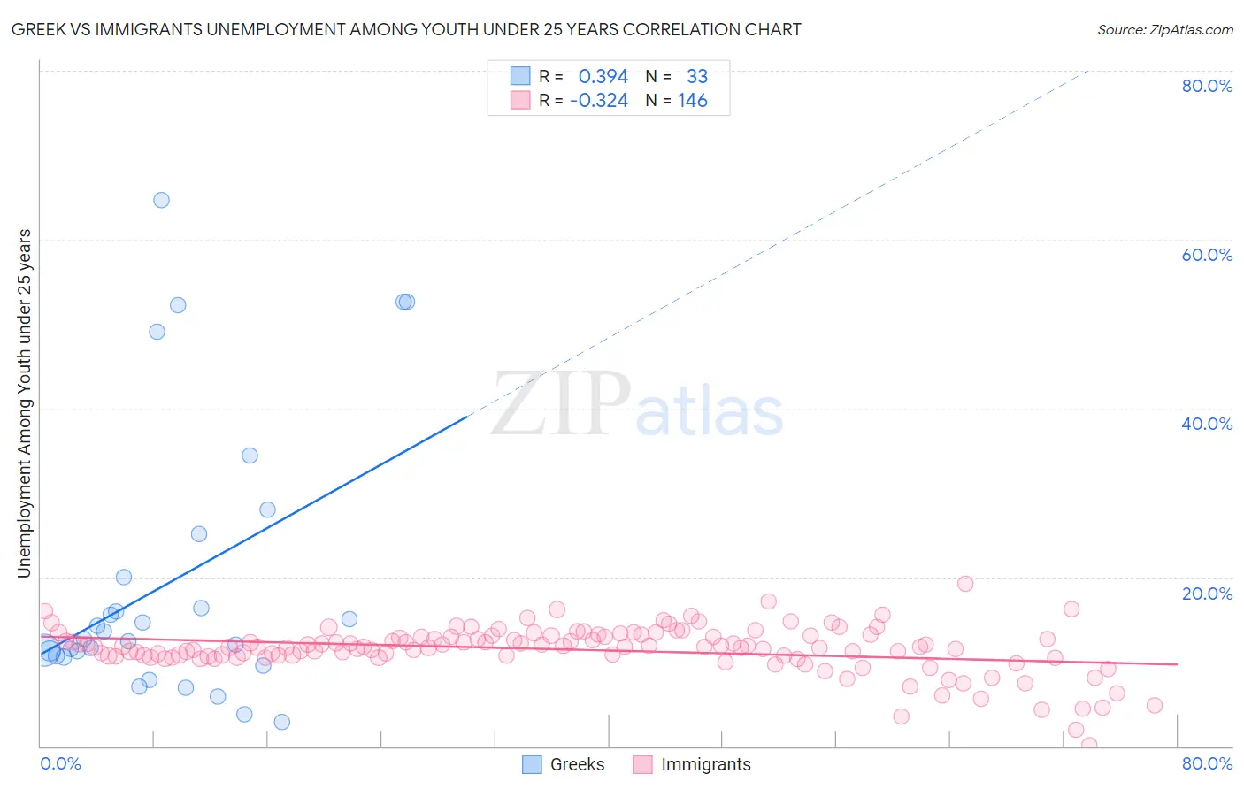 Greek vs Immigrants Unemployment Among Youth under 25 years