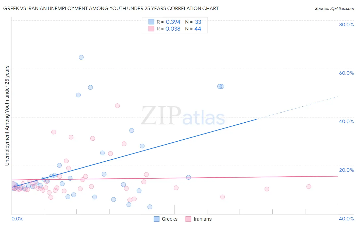 Greek vs Iranian Unemployment Among Youth under 25 years