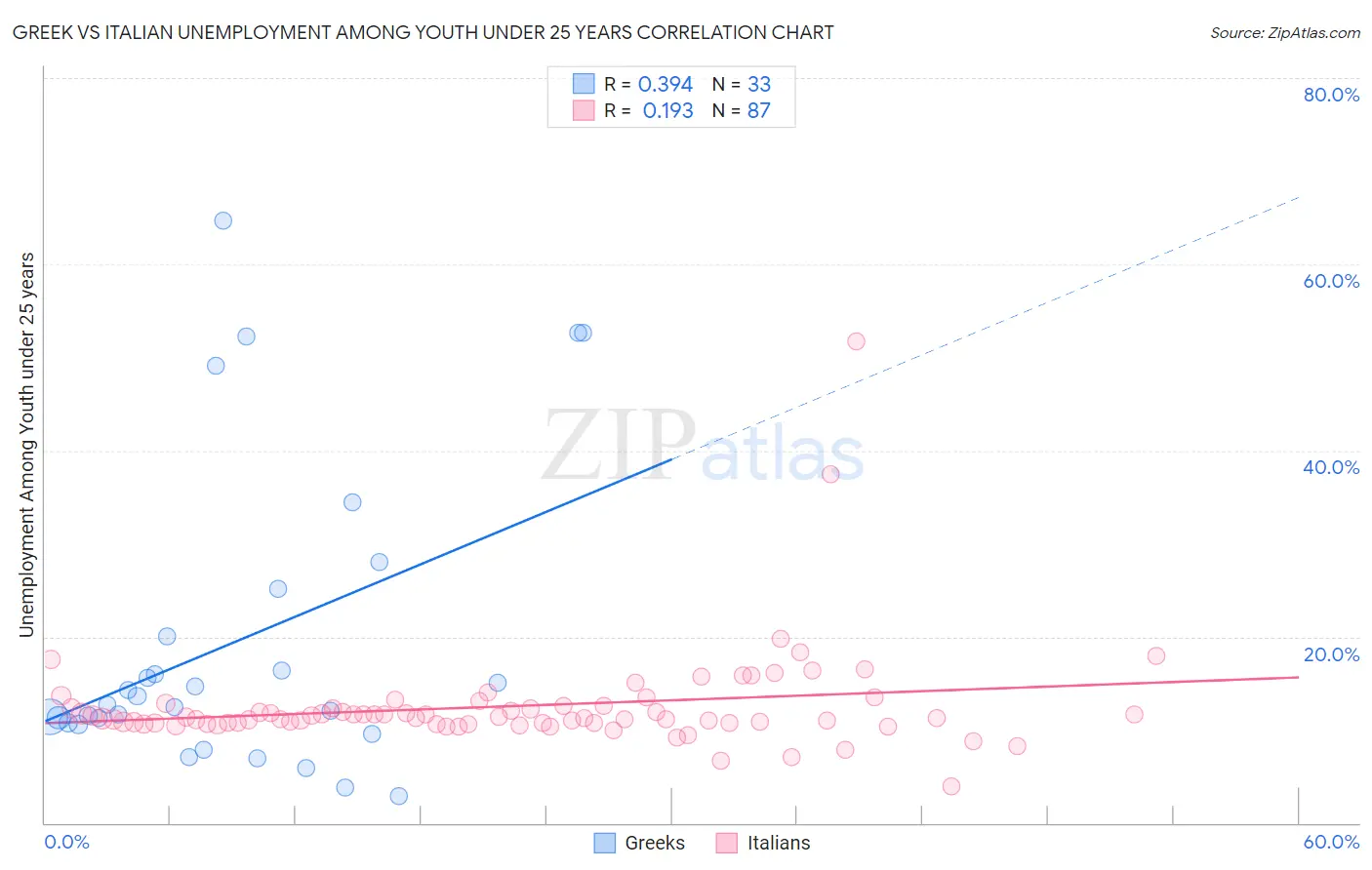 Greek vs Italian Unemployment Among Youth under 25 years