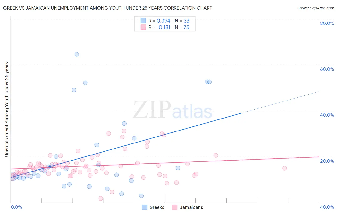 Greek vs Jamaican Unemployment Among Youth under 25 years