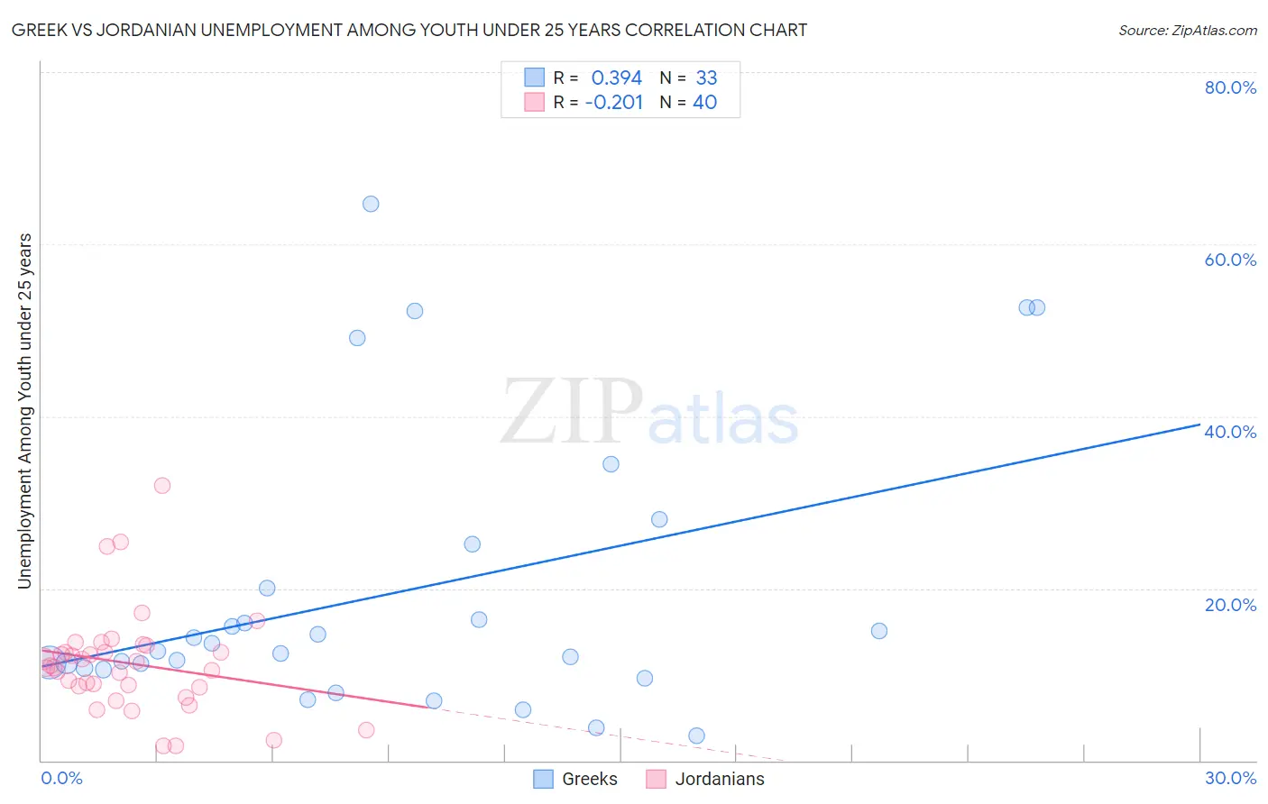 Greek vs Jordanian Unemployment Among Youth under 25 years