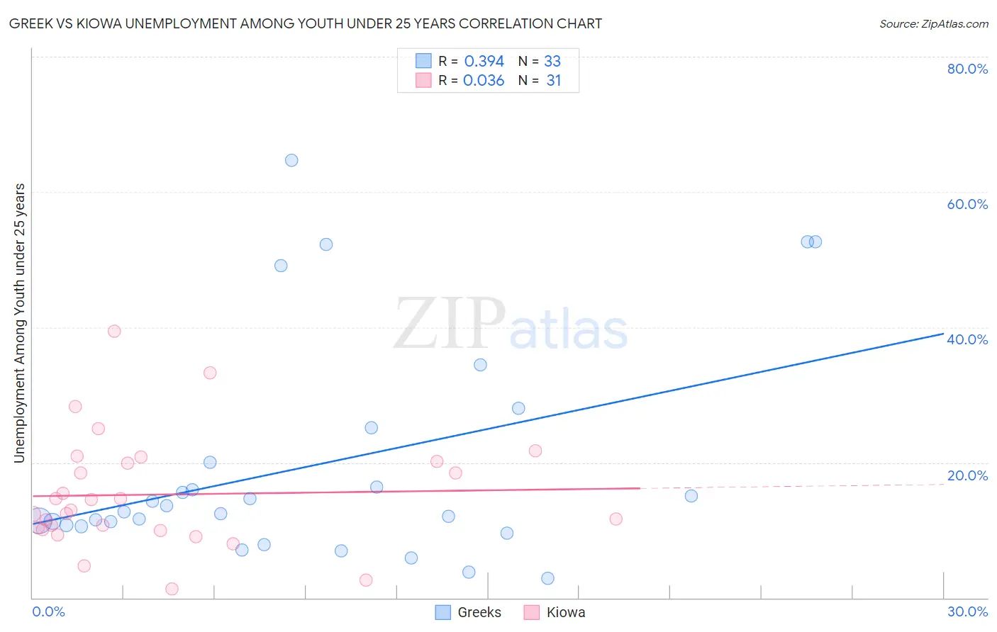 Greek vs Kiowa Unemployment Among Youth under 25 years